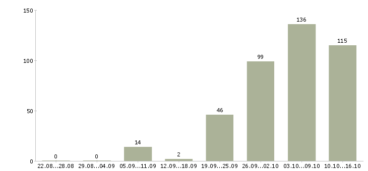 Работа специалист Марий эл - Число вакансий Марий эл по специальности специалист за 2 месяца