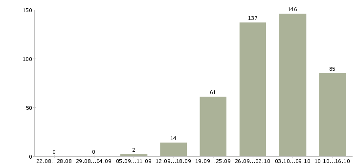 Работа рабочие вахтовым методом Нижний новгород - Число вакансий Нижний новгород по специальности рабочие вахтовым методом за 2 месяца