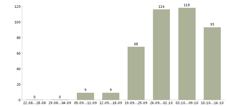 Работа для каждого Ростов-на-дону - Число вакансий Ростов-на-дону по специальности для каждого за 2 месяца