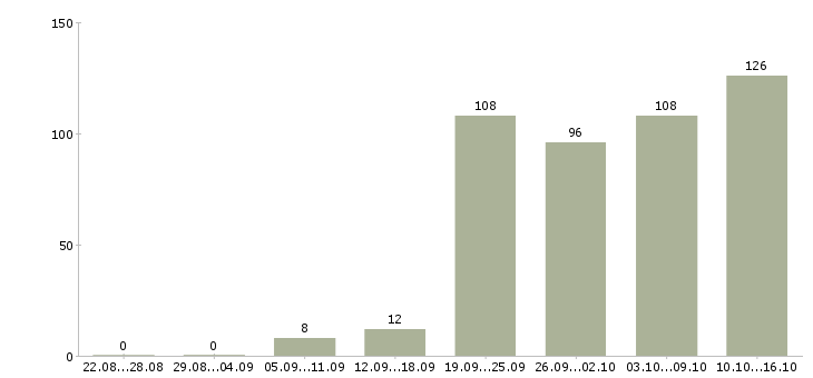 Работа кассиры Ростов-на-дону - Число вакансий Ростов-на-дону по специальности кассиры за 2 месяца