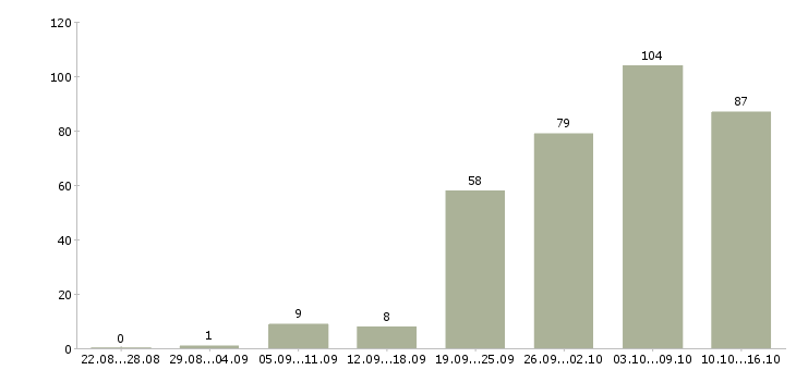 Работа клиентский менеджер по продажам Ростов-на-дону - Число вакансий Ростов-на-дону по специальности клиентский менеджер по продажам за 2 месяца