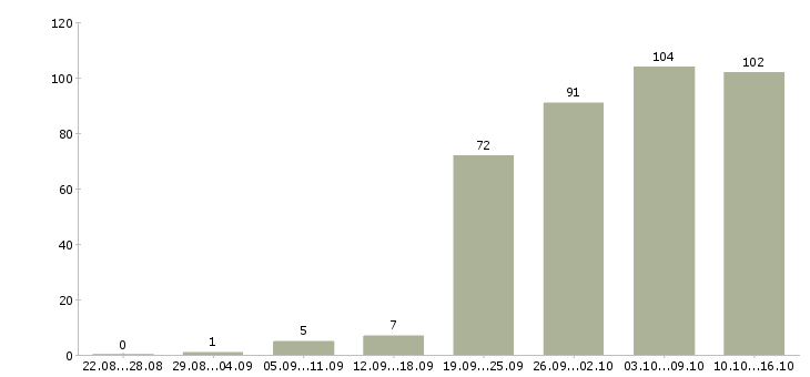 Работа менеджер в интернете Ростов-на-дону - Число вакансий Ростов-на-дону по специальности менеджер в интернете за 2 месяца