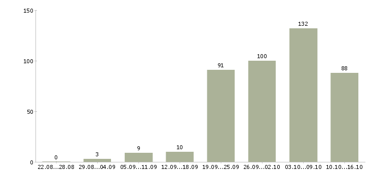 Работа на дому обучение Ростов-на-дону - Число вакансий Ростов-на-дону по специальности на дому обучение за 2 месяца