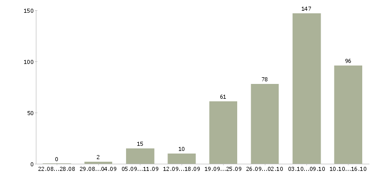 Работа в свободное время Санкт-петербург - Число вакансий Санкт-петербург по специальности в свободное время за 2 месяца