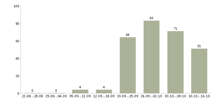 Работа инженер по расчетам Санкт-петербург - Число вакансий Санкт-петербург по специальности инженер по расчетам за 2 месяца