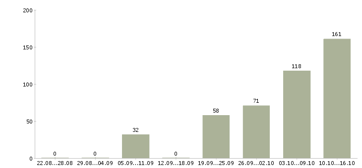 Работа консультанты для работы на дому Санкт-петербург - Число вакансий Санкт-петербург по специальности консультанты для работы на дому за 2 месяца
