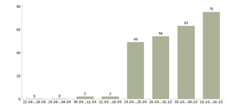 Работа менеджер бизнес проекта Санкт-петербург - Число вакансий Санкт-петербург по специальности менеджер бизнес проекта за 2 месяца