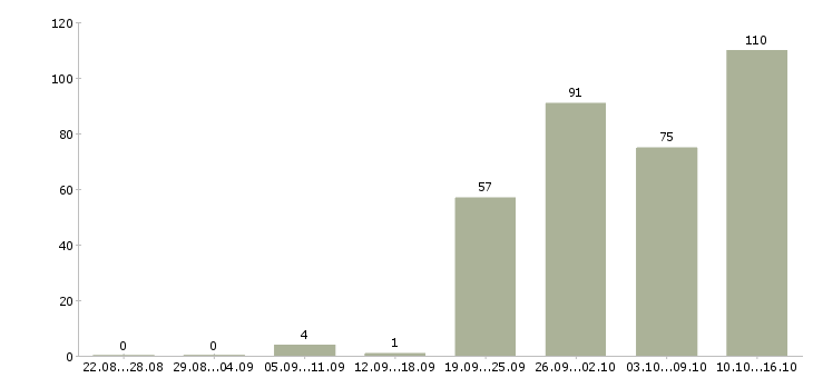 Работа менеджер по маркетингу Санкт-петербург - Число вакансий Санкт-петербург по специальности менеджер по маркетингу за 2 месяца