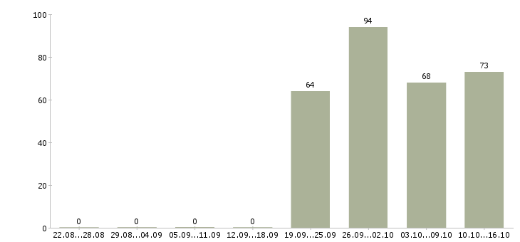 Работа продавец на неполный рабочий день Санкт-петербург - Число вакансий Санкт-петербург по специальности продавец на неполный рабочий день за 2 месяца
