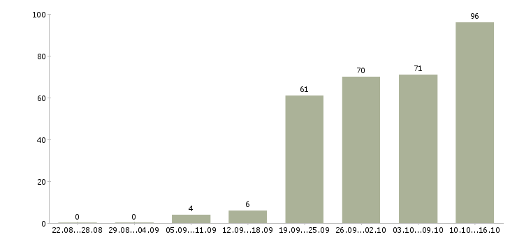 Работа специалист по проведению переговоров Санкт-петербург - Число вакансий Санкт-петербург по специальности специалист по проведению переговоров за 2 месяца