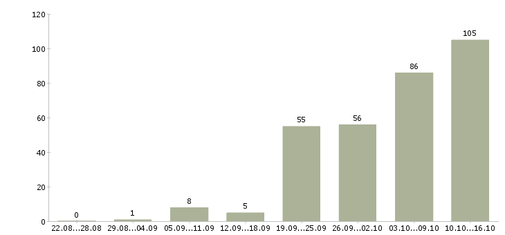 Работа специалист по телефонным продажам Санкт-петербург - Число вакансий Санкт-петербург по специальности специалист по телефонным продажам за 2 месяца