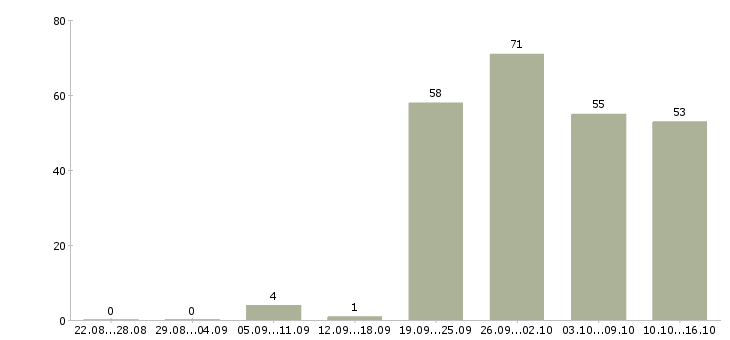 Работа специалисты в строительную компанию Санкт-петербург - Число вакансий Санкт-петербург по специальности специалисты в строительную компанию за 2 месяца