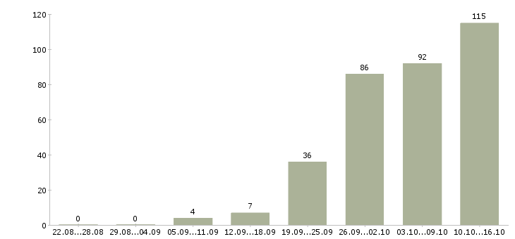 Работа интернет доход Татарстан - Число вакансий Татарстан по специальности интернет доход за 2 месяца