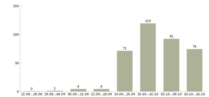 Работа менеджер по продажам на территории Татарстан - Число вакансий Татарстан по специальности менеджер по продажам на территории за 2 месяца