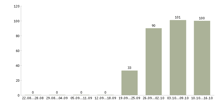 Работа администратор консультант Чечня - Число вакансий Чечня по специальности администратор консультант за 2 месяца