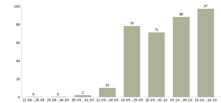 Работа менеджеры по работе с клиентами Чувашия - Число вакансий Чувашия по специальности менеджеры по работе с клиентами за 2 месяца