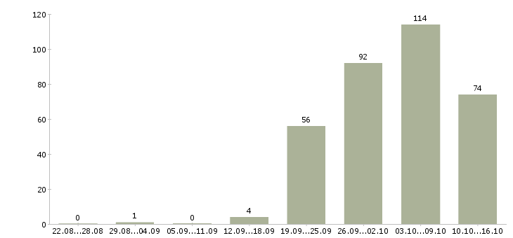 Работа официальное трудоустройство Чувашия - Число вакансий Чувашия по специальности официальное трудоустройство за 2 месяца