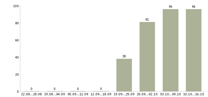 Работа менеджер консультант по продажам Якутия - Число вакансий Якутия по специальности менеджер консультант по продажам за 2 месяца