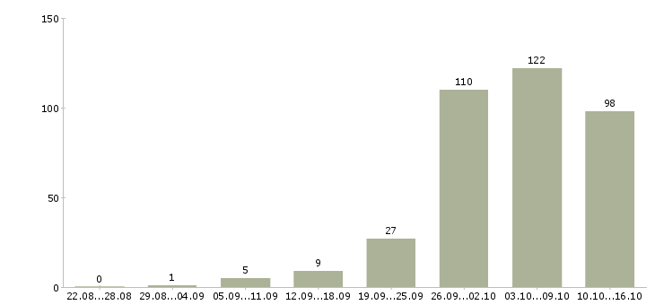 Работа всем в Архангельске - Число вакансий в Архангельске по специальности всем за 2 месяца