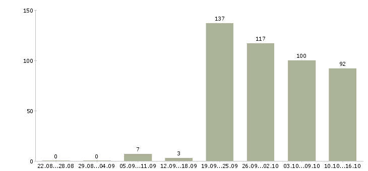Работа выходные в Барнауле - Число вакансий в Барнауле по специальности выходные за 2 месяца