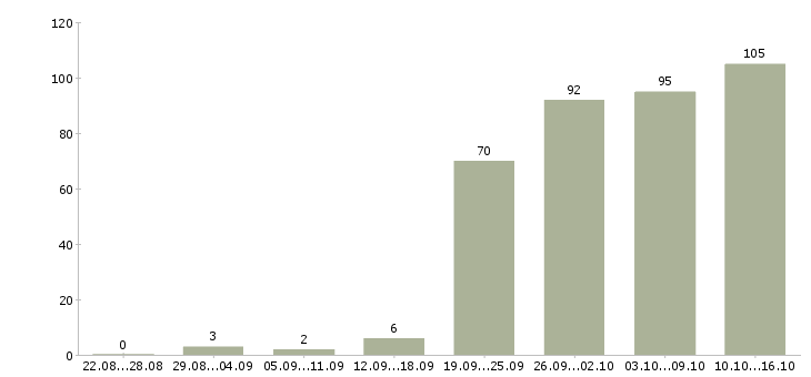 Работа менеджер работе с клиентами в Владивостоке - Число вакансий в Владивостоке по специальности менеджер работе с клиентами за 2 месяца