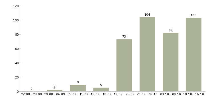 Работа консультирование клиентов в Владимире - Число вакансий в Владимире по специальности консультирование клиентов за 2 месяца