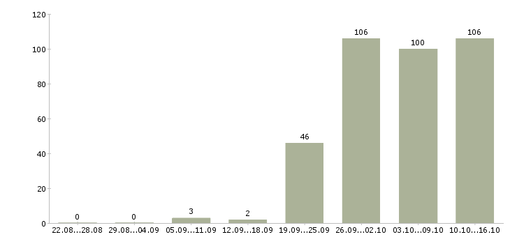 Работа специалист в офис в Волгограде - Число вакансий в Волгограде по специальности специалист в офис за 2 месяца