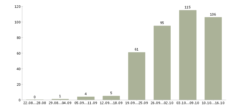Работа в сети в Вологде - Число вакансий в Вологде по специальности в сети за 2 месяца