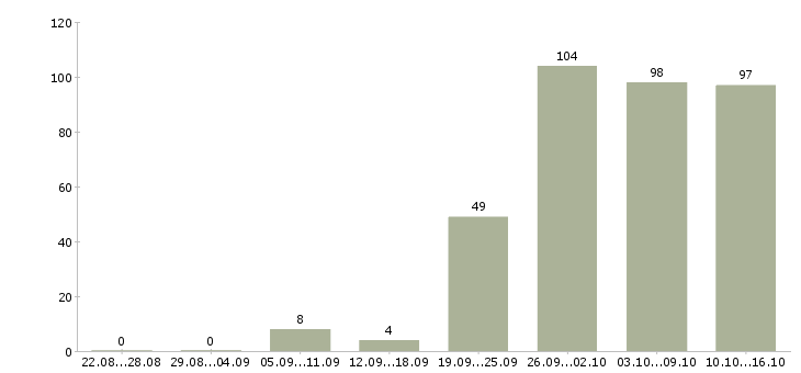 Работа разработчик в Екатеринбурге - Число вакансий в Екатеринбурге по специальности разработчик за 2 месяца