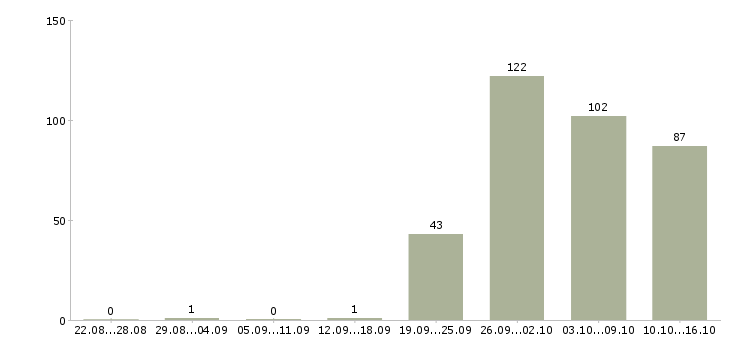 Работа специалист в офис продаж в Екатеринбурге - Число вакансий в Екатеринбурге по специальности специалист в офис продаж за 2 месяца