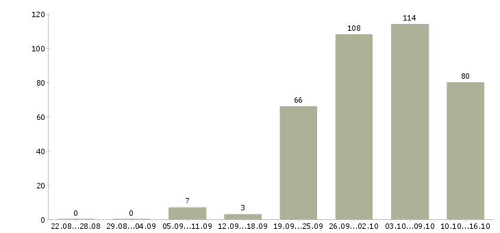 Работа с оформлением документов в Иркутске - Число вакансий в Иркутске по специальности с оформлением документов за 2 месяца