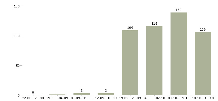 Работа продавец продавец в Калининграде - Число вакансий в Калининграде по специальности продавец продавец за 2 месяца