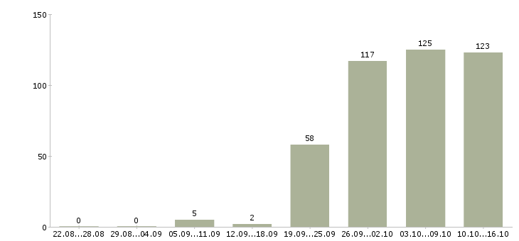 Работа операторы в Калуге - Число вакансий в Калуге по специальности операторы за 2 месяца