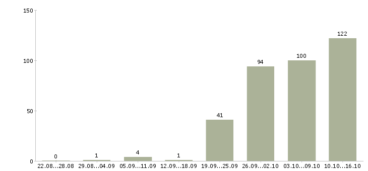 Работа дополнительная работа в Кирове - Число вакансий в Кирове по специальности дополнительная работа за 2 месяца