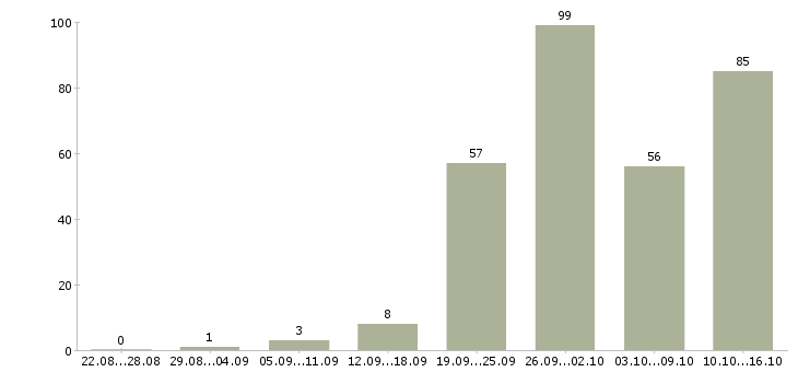 Работа менеджер с обучением в Кирове - Число вакансий в Кирове по специальности менеджер с обучением за 2 месяца