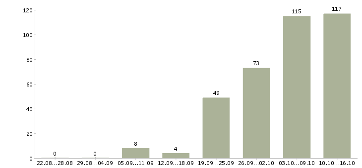 Работа интернет оператор в Краснодаре - Число вакансий в Краснодаре по специальности интернет оператор за 2 месяца