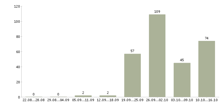 Работа менеджер направления в Краснодаре - Число вакансий в Краснодаре по специальности менеджер направления за 2 месяца