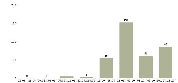 Работа менеджер по продажам бесплатное обучение в Краснодаре - Число вакансий в Краснодаре по специальности менеджер по продажам бесплатное обучение за 2 месяца