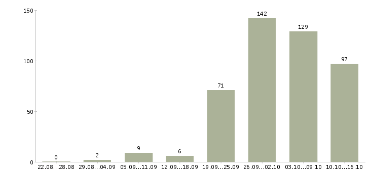 Работа сотрудник на дому в Краснодаре - Число вакансий в Краснодаре по специальности сотрудник на дому за 2 месяца