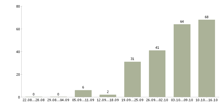 Работа требуется водитель в Краснодаре - Число вакансий в Краснодаре по специальности требуется водитель за 2 месяца