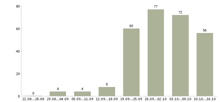 Работа корпоративный менеджер в Красноярске - Число вакансий в Красноярске по специальности корпоративный менеджер за 2 месяца