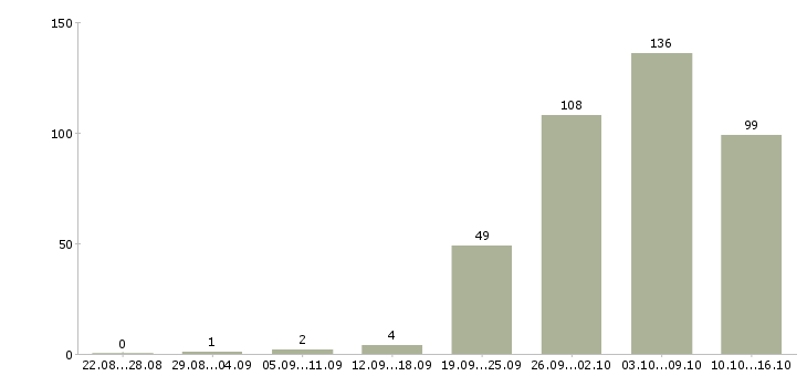Работа сотрудник компании в Кургане - Число вакансий в Кургане по специальности сотрудник компании за 2 месяца