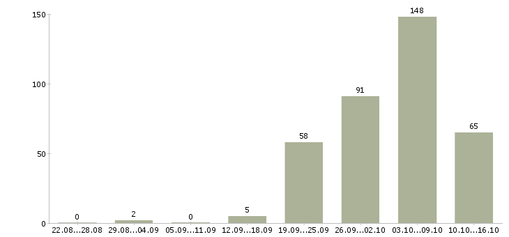 Работа комплектовщики на склад техники в Москве - Число вакансий в Москве по специальности комплектовщики на склад техники за 2 месяца