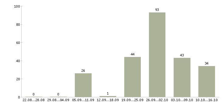 Работа менеджер по развитию ресторана в Москве - Число вакансий в Москве по специальности менеджер по развитию ресторана за 2 месяца