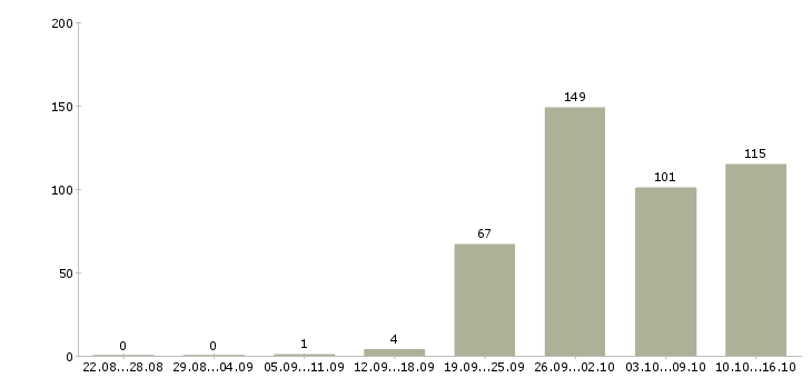 Работа оператор на подработку в Москве - Число вакансий в Москве по специальности оператор на подработку за 2 месяца