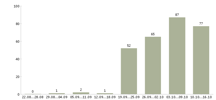 Работа секретарь на документы в Москве - Число вакансий в Москве по специальности секретарь на документы за 2 месяца