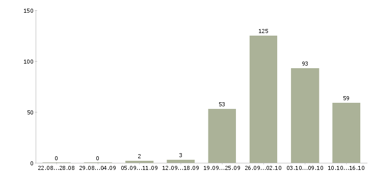 Работа торговый представитель на область в Москве - Число вакансий в Москве по специальности торговый представитель на область за 2 месяца