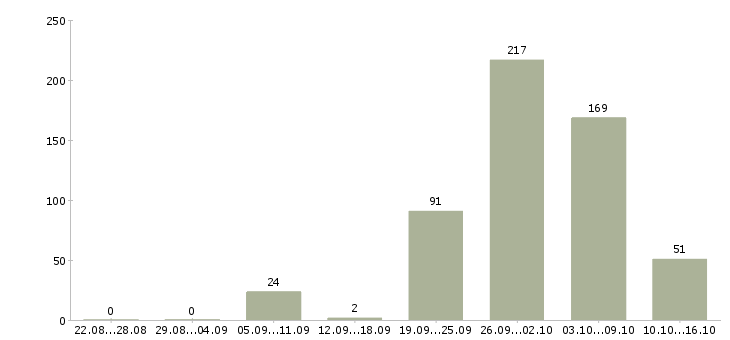 Работа уборщица в магазине в Москве - Число вакансий в Москве по специальности уборщица в магазине за 2 месяца
