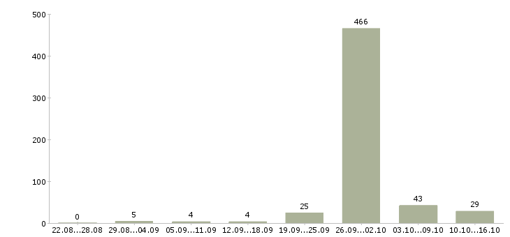 Работа удаленный информационный менеджер в Москве - Число вакансий в Москве по специальности удаленный информационный менеджер за 2 месяца