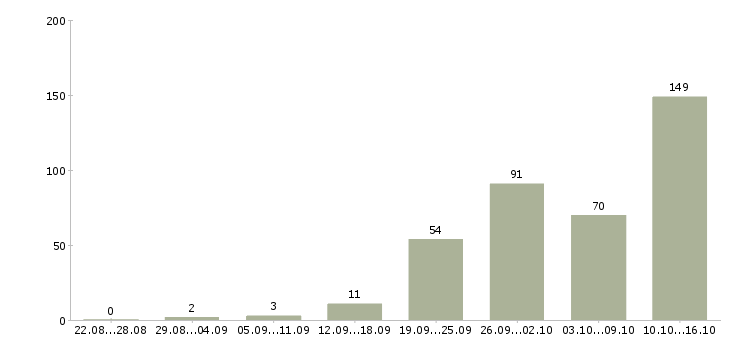 Работа в интернете в Новокузнецке - Число вакансий в Новокузнецке по специальности в интернете за 2 месяца